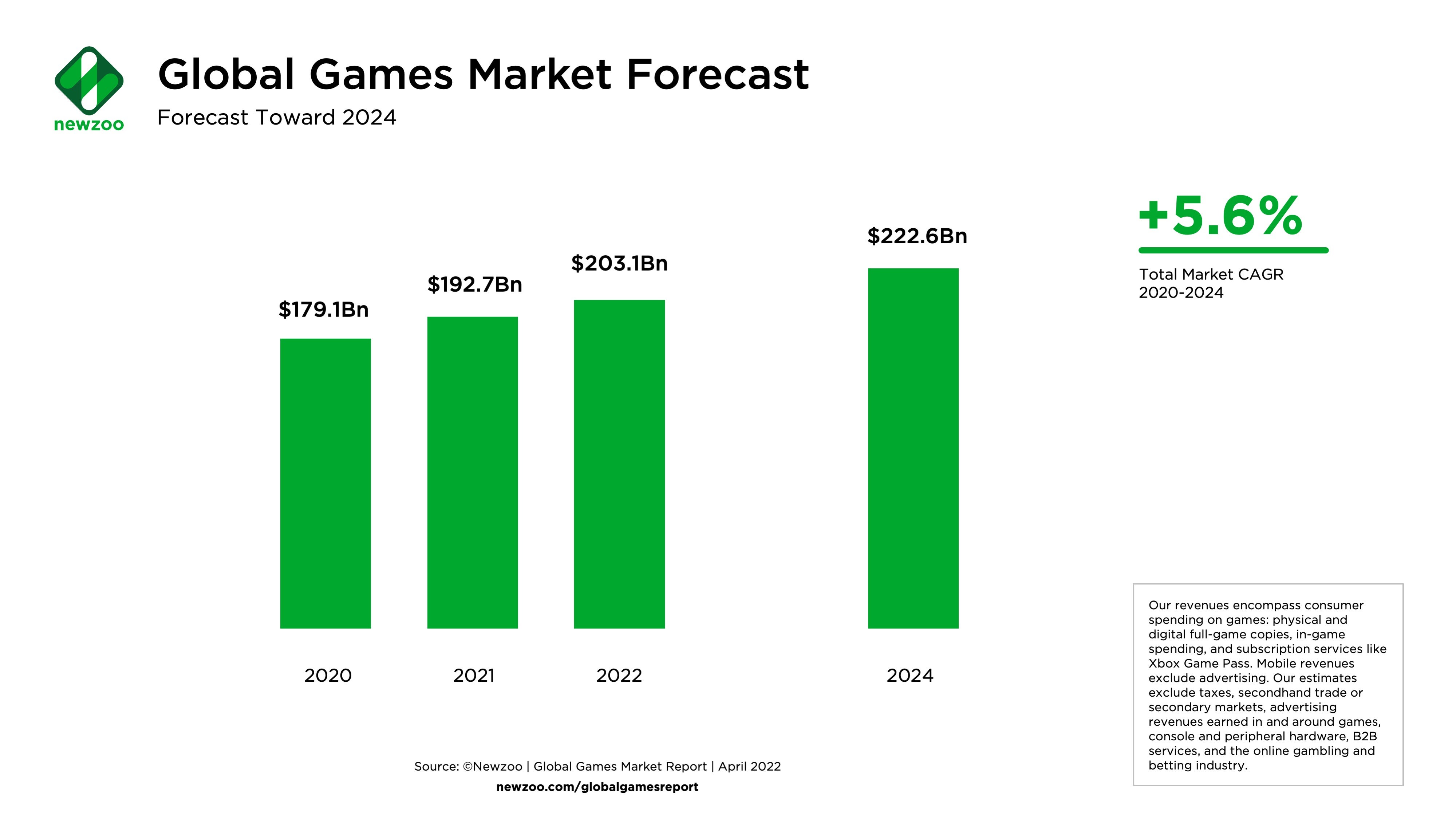Video game market revenue forecasted to hit 200bn for 2022